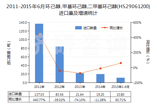 2011-2015年6月環(huán)己醇,甲基環(huán)己醇,二甲基環(huán)己醇(HS29061200)進(jìn)口量及增速統(tǒng)計(jì)